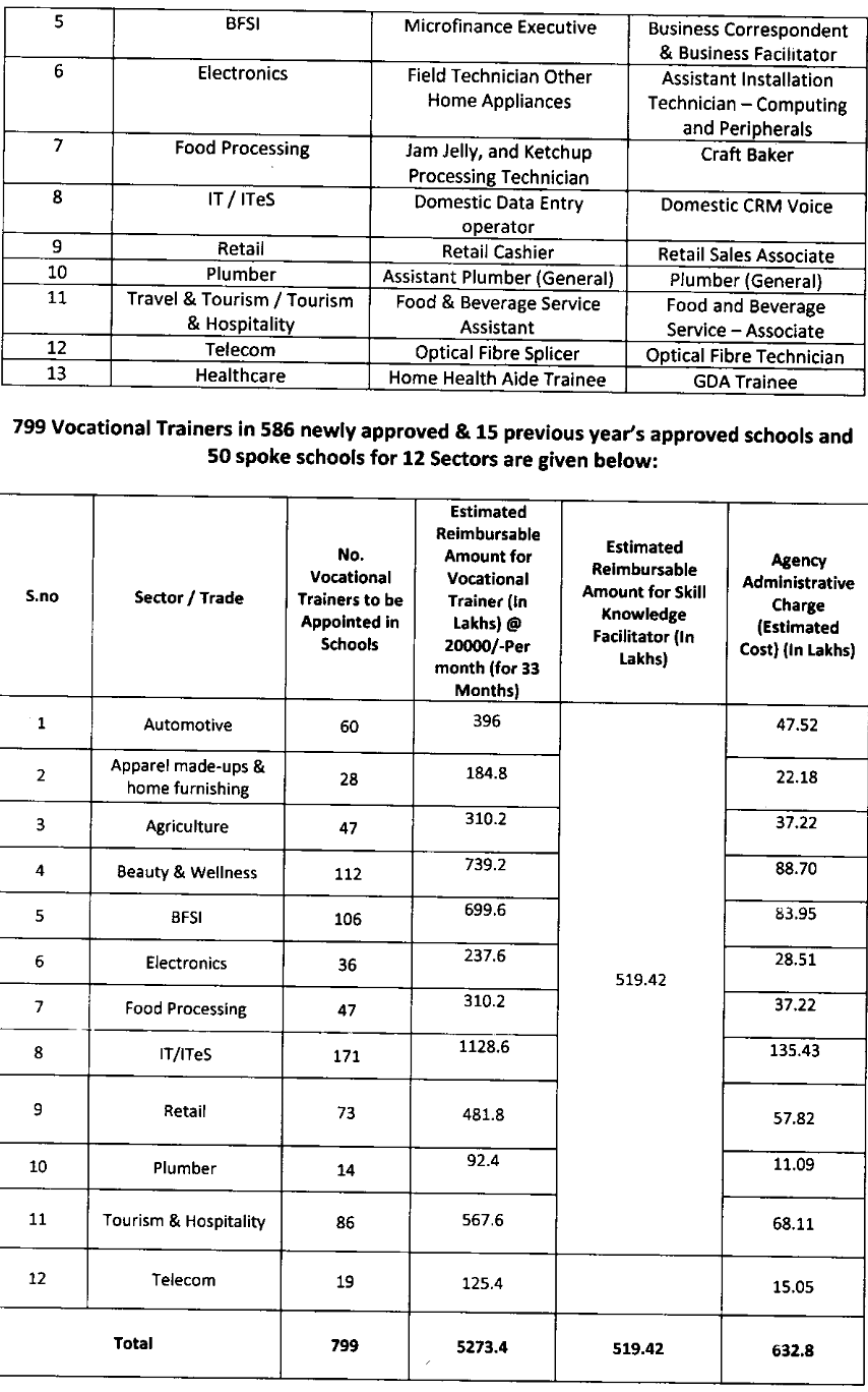 Online Bid-Implementation of Vocationalisation of School Education in ...